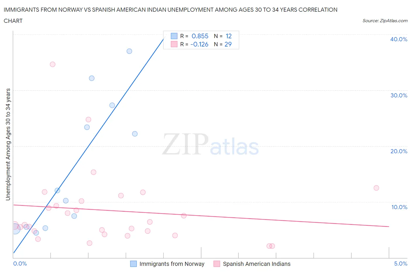 Immigrants from Norway vs Spanish American Indian Unemployment Among Ages 30 to 34 years