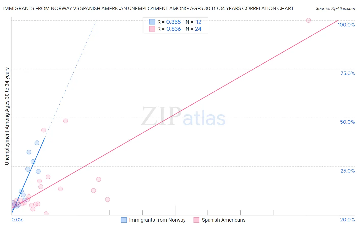 Immigrants from Norway vs Spanish American Unemployment Among Ages 30 to 34 years