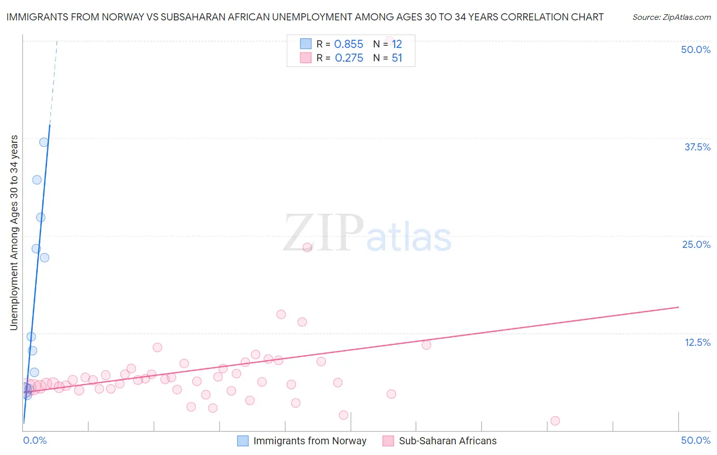 Immigrants from Norway vs Subsaharan African Unemployment Among Ages 30 to 34 years