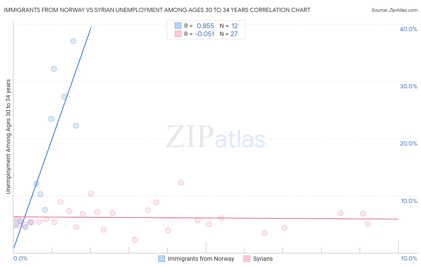 Immigrants from Norway vs Syrian Unemployment Among Ages 30 to 34 years