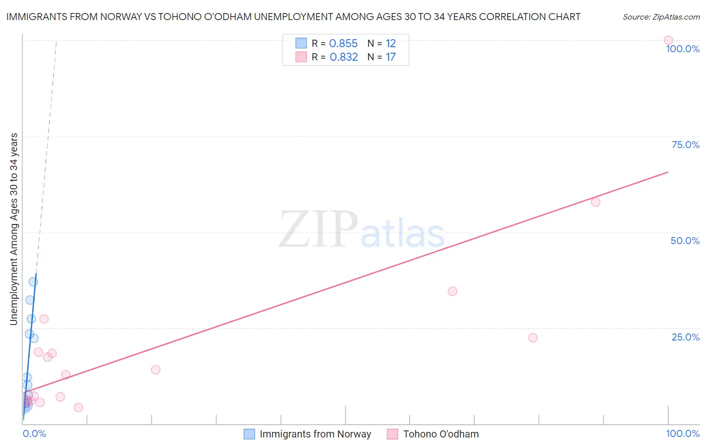 Immigrants from Norway vs Tohono O'odham Unemployment Among Ages 30 to 34 years