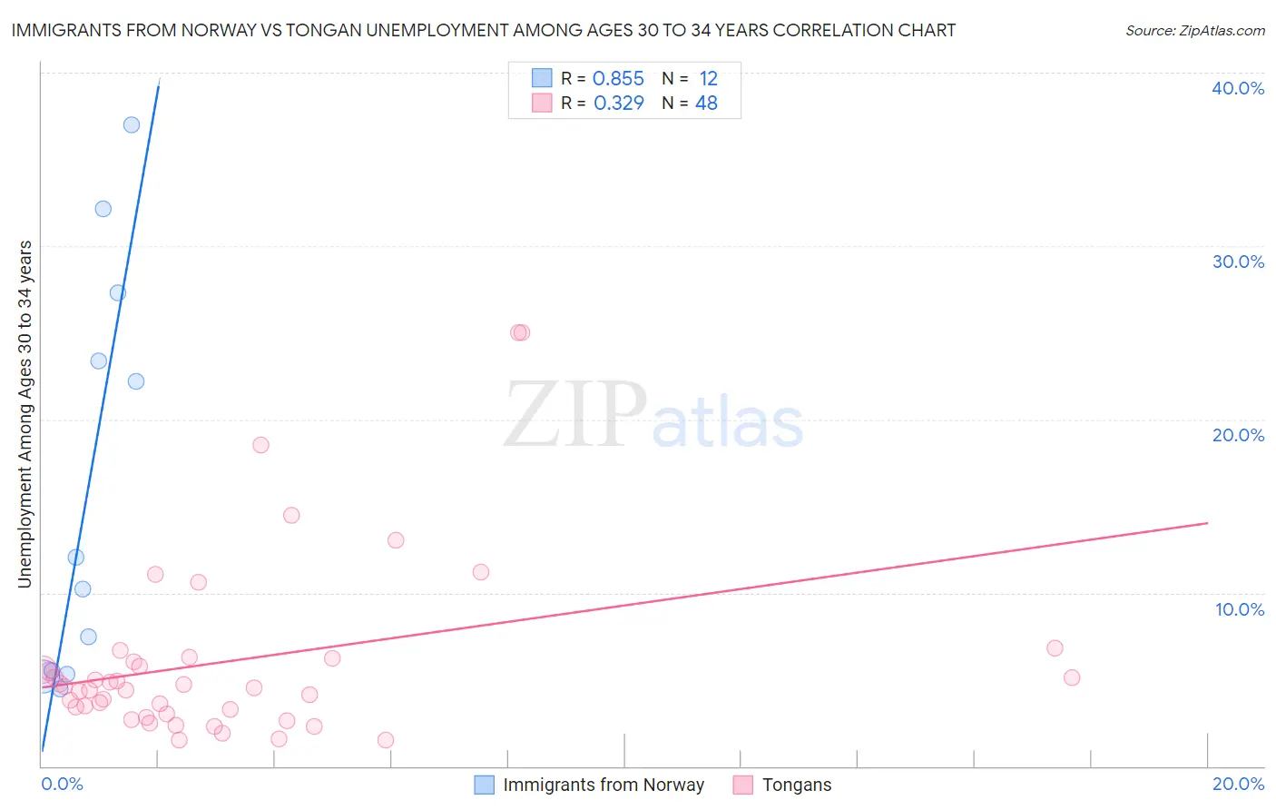 Immigrants from Norway vs Tongan Unemployment Among Ages 30 to 34 years