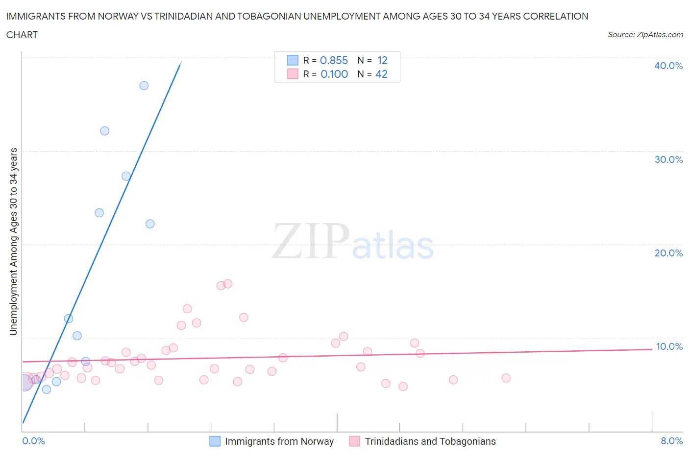 Immigrants from Norway vs Trinidadian and Tobagonian Unemployment Among Ages 30 to 34 years