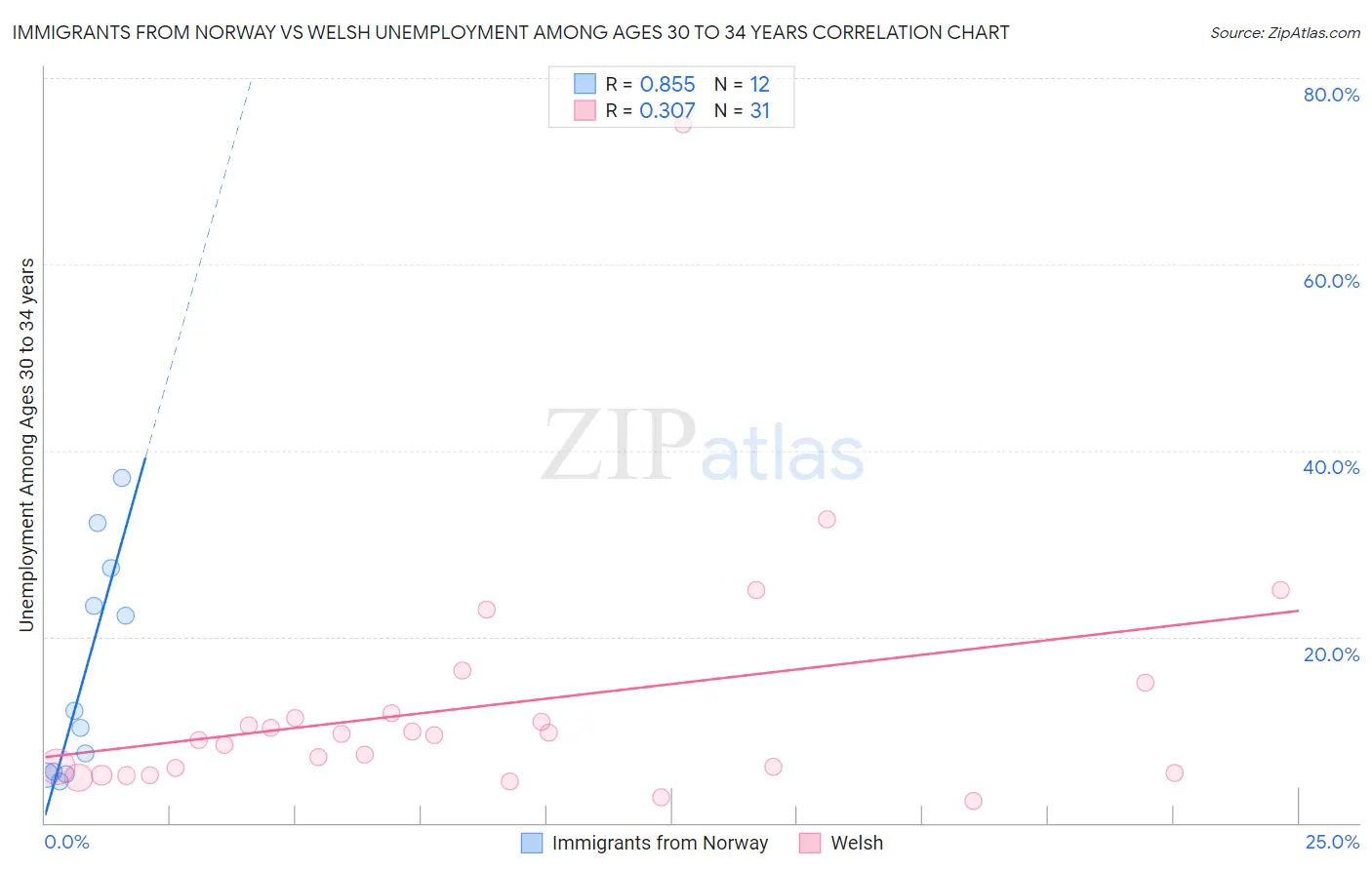 Immigrants from Norway vs Welsh Unemployment Among Ages 30 to 34 years