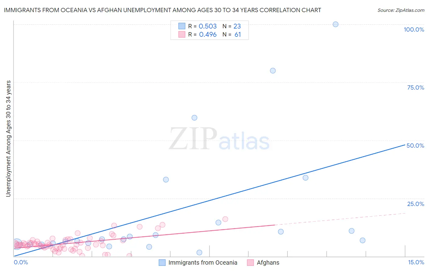 Immigrants from Oceania vs Afghan Unemployment Among Ages 30 to 34 years