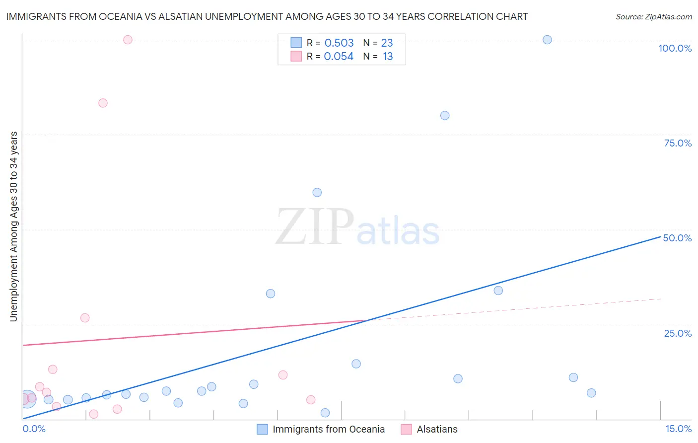 Immigrants from Oceania vs Alsatian Unemployment Among Ages 30 to 34 years