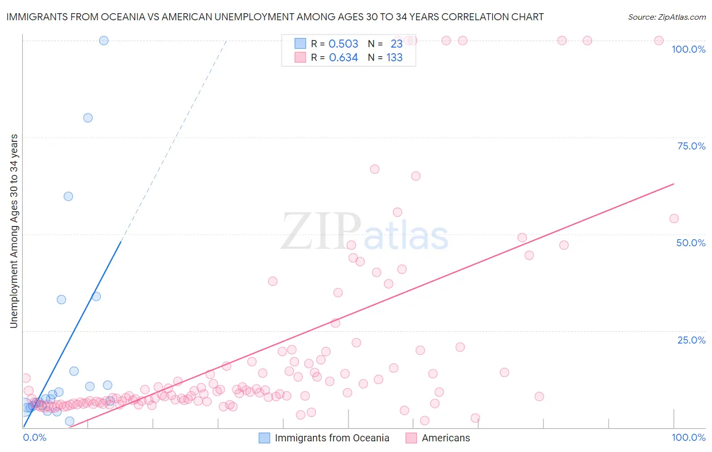 Immigrants from Oceania vs American Unemployment Among Ages 30 to 34 years