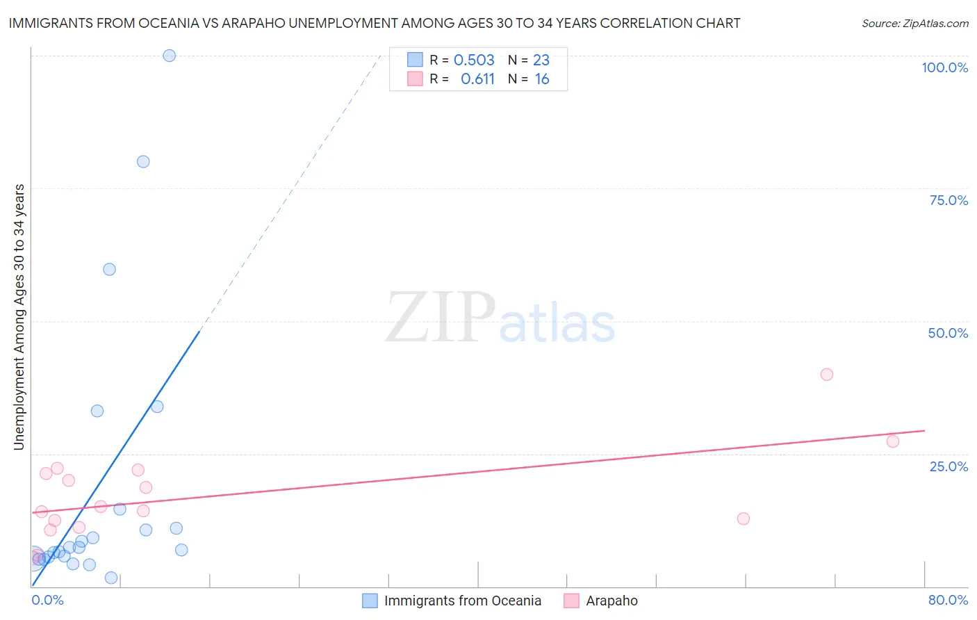 Immigrants from Oceania vs Arapaho Unemployment Among Ages 30 to 34 years