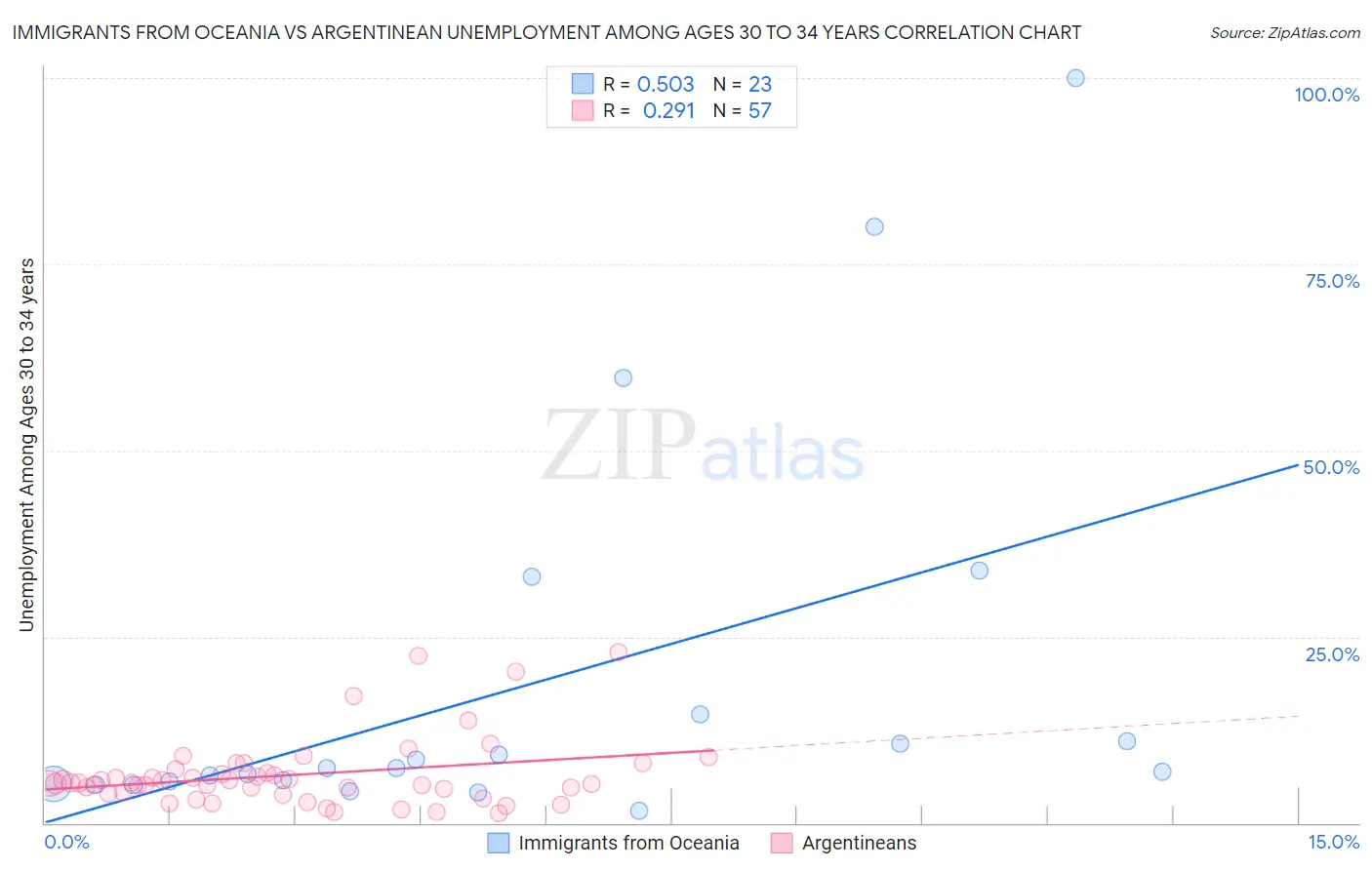 Immigrants from Oceania vs Argentinean Unemployment Among Ages 30 to 34 years