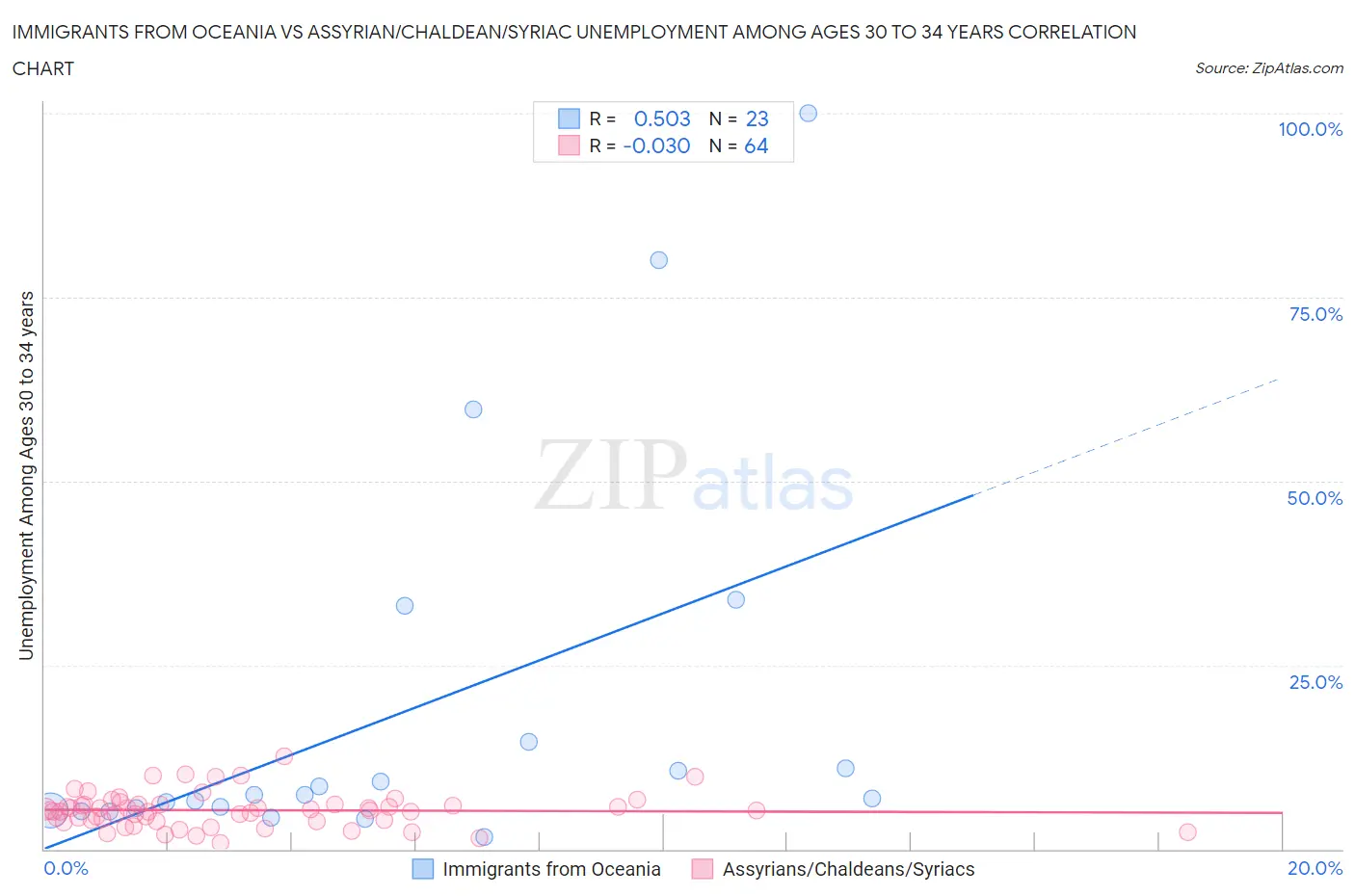 Immigrants from Oceania vs Assyrian/Chaldean/Syriac Unemployment Among Ages 30 to 34 years