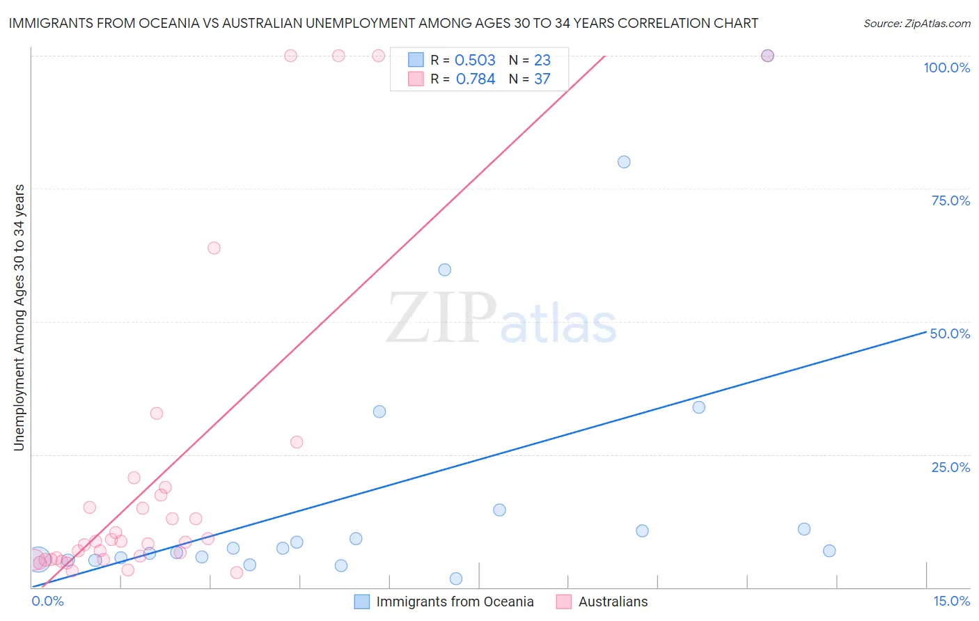 Immigrants from Oceania vs Australian Unemployment Among Ages 30 to 34 years