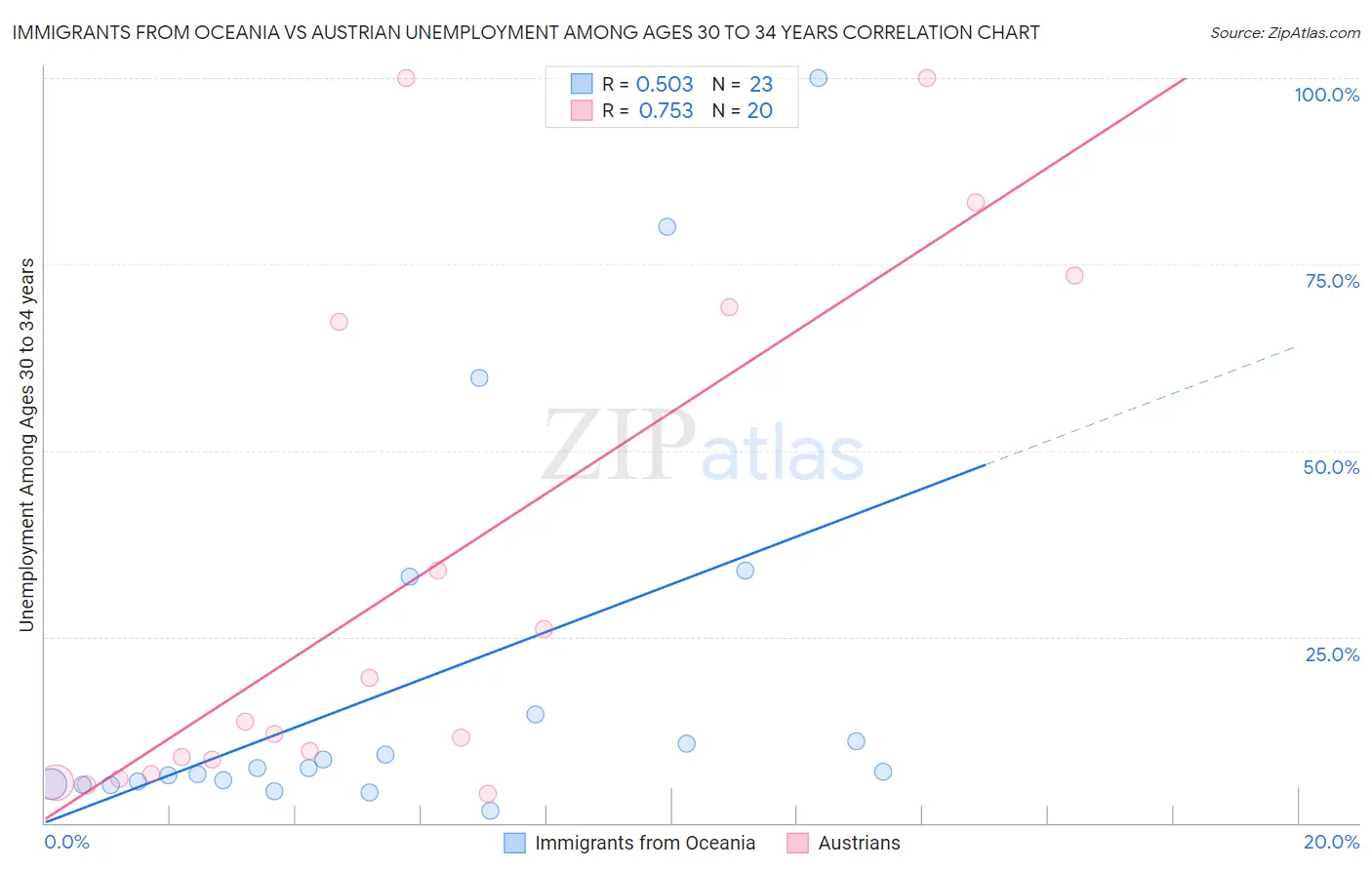 Immigrants from Oceania vs Austrian Unemployment Among Ages 30 to 34 years