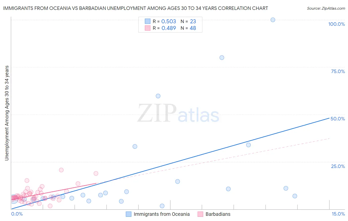 Immigrants from Oceania vs Barbadian Unemployment Among Ages 30 to 34 years