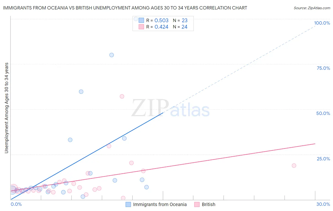 Immigrants from Oceania vs British Unemployment Among Ages 30 to 34 years