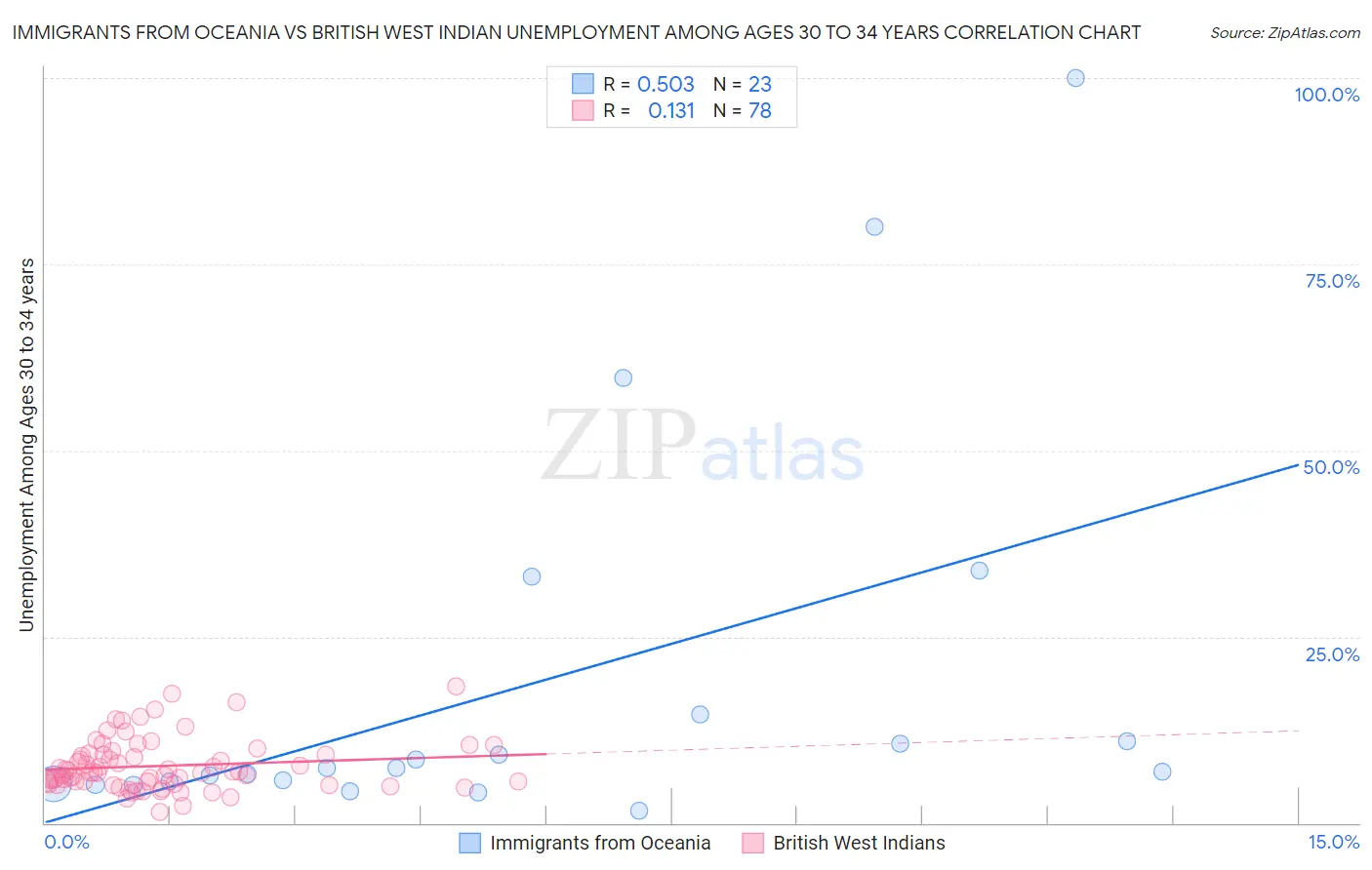 Immigrants from Oceania vs British West Indian Unemployment Among Ages 30 to 34 years