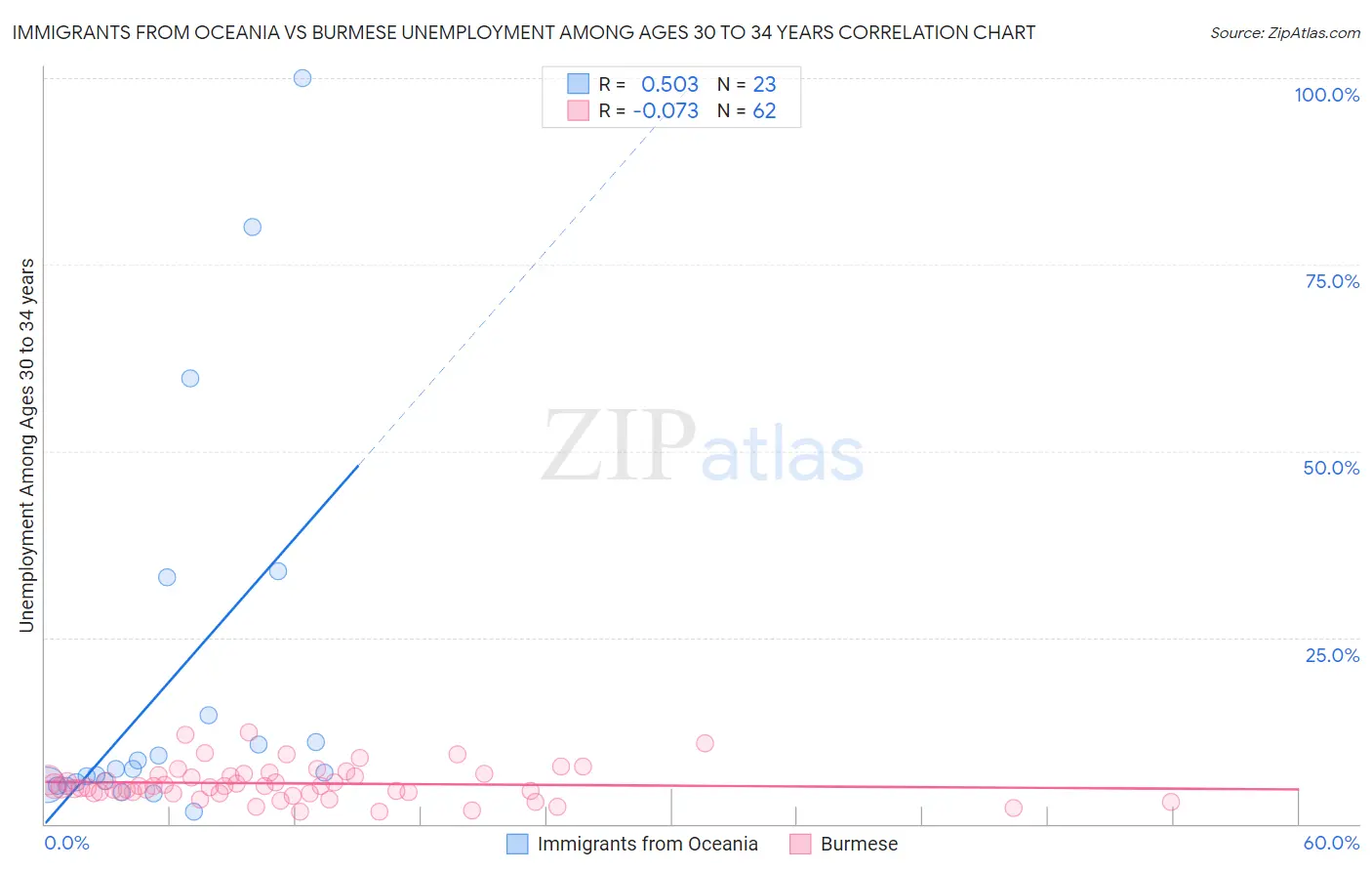 Immigrants from Oceania vs Burmese Unemployment Among Ages 30 to 34 years