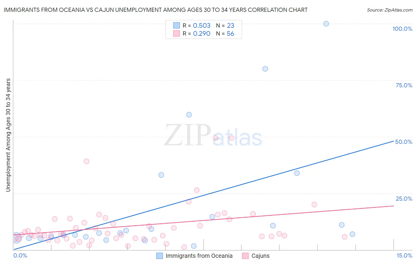 Immigrants from Oceania vs Cajun Unemployment Among Ages 30 to 34 years
