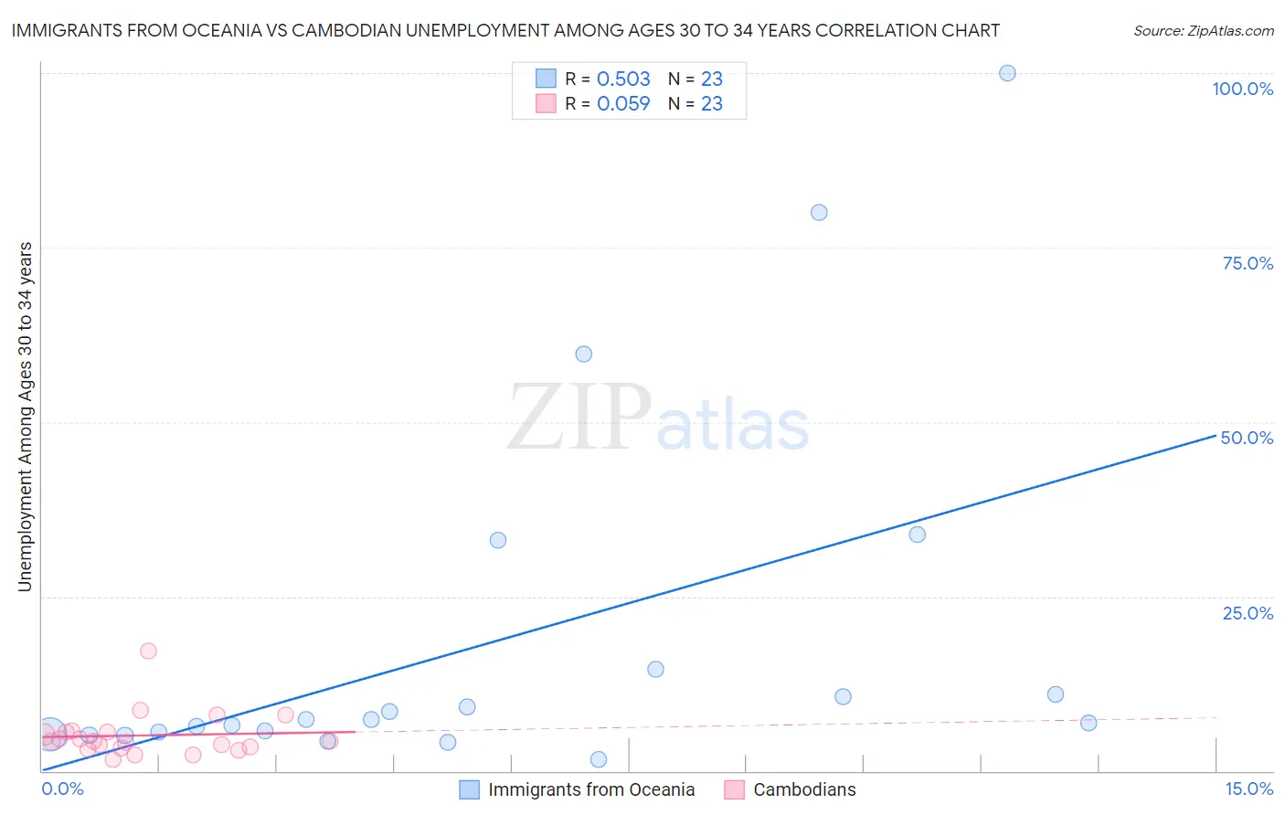 Immigrants from Oceania vs Cambodian Unemployment Among Ages 30 to 34 years