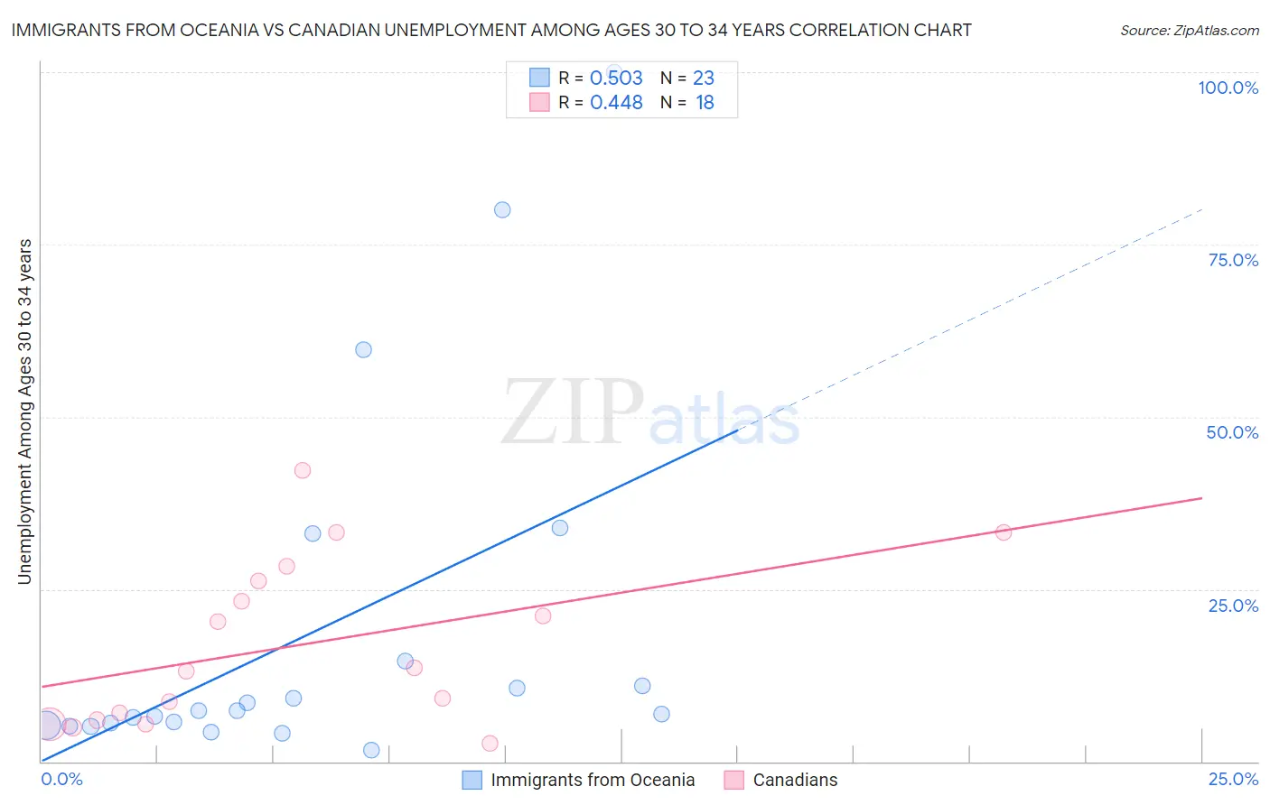 Immigrants from Oceania vs Canadian Unemployment Among Ages 30 to 34 years