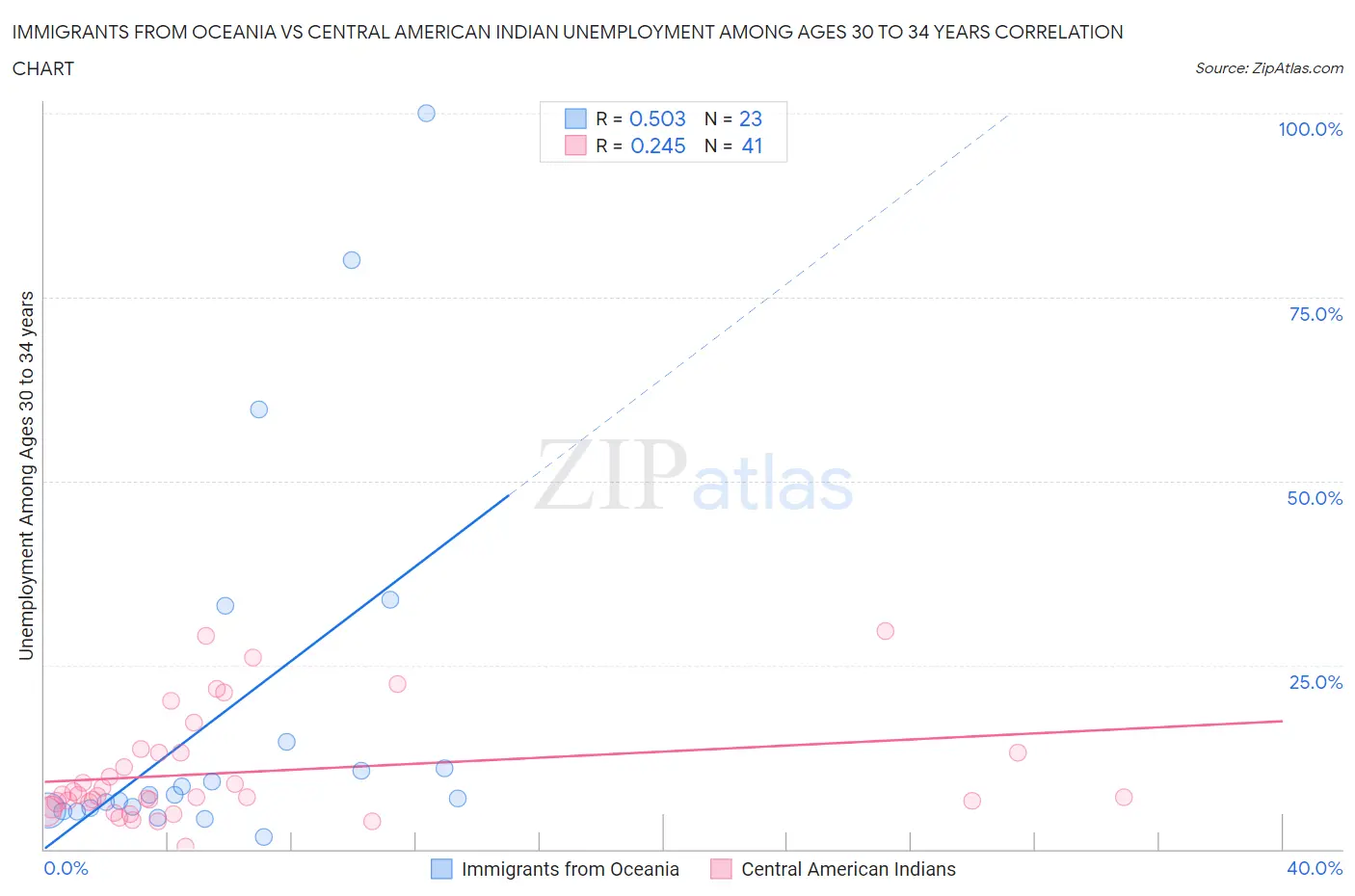 Immigrants from Oceania vs Central American Indian Unemployment Among Ages 30 to 34 years