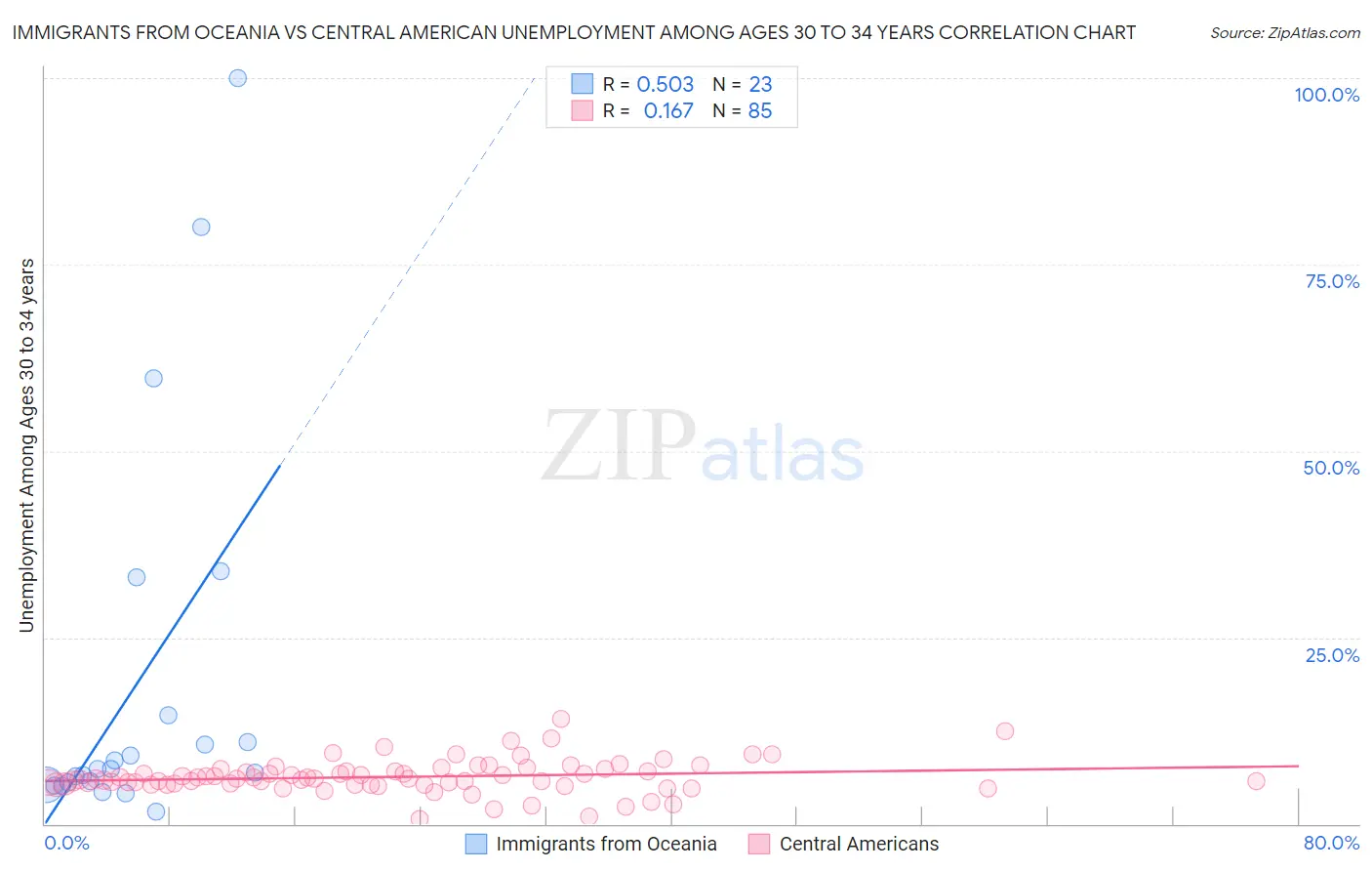 Immigrants from Oceania vs Central American Unemployment Among Ages 30 to 34 years