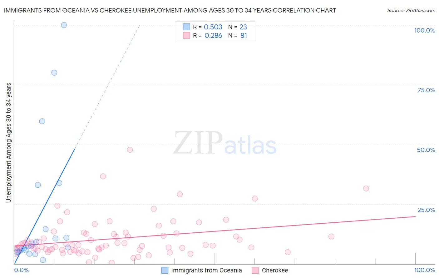 Immigrants from Oceania vs Cherokee Unemployment Among Ages 30 to 34 years