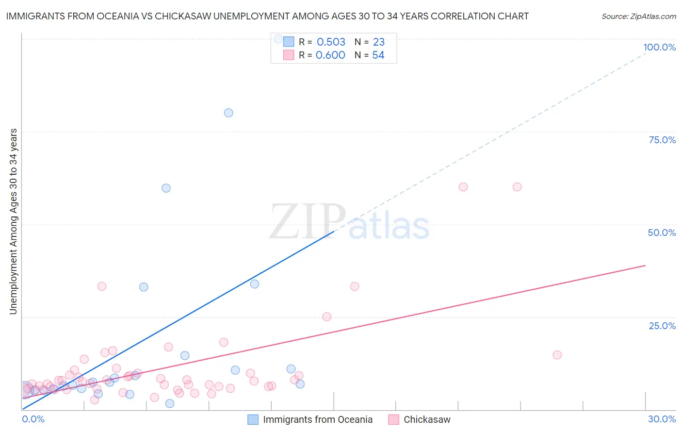 Immigrants from Oceania vs Chickasaw Unemployment Among Ages 30 to 34 years