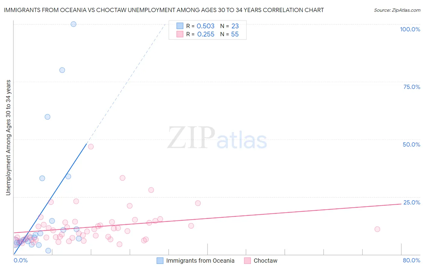 Immigrants from Oceania vs Choctaw Unemployment Among Ages 30 to 34 years