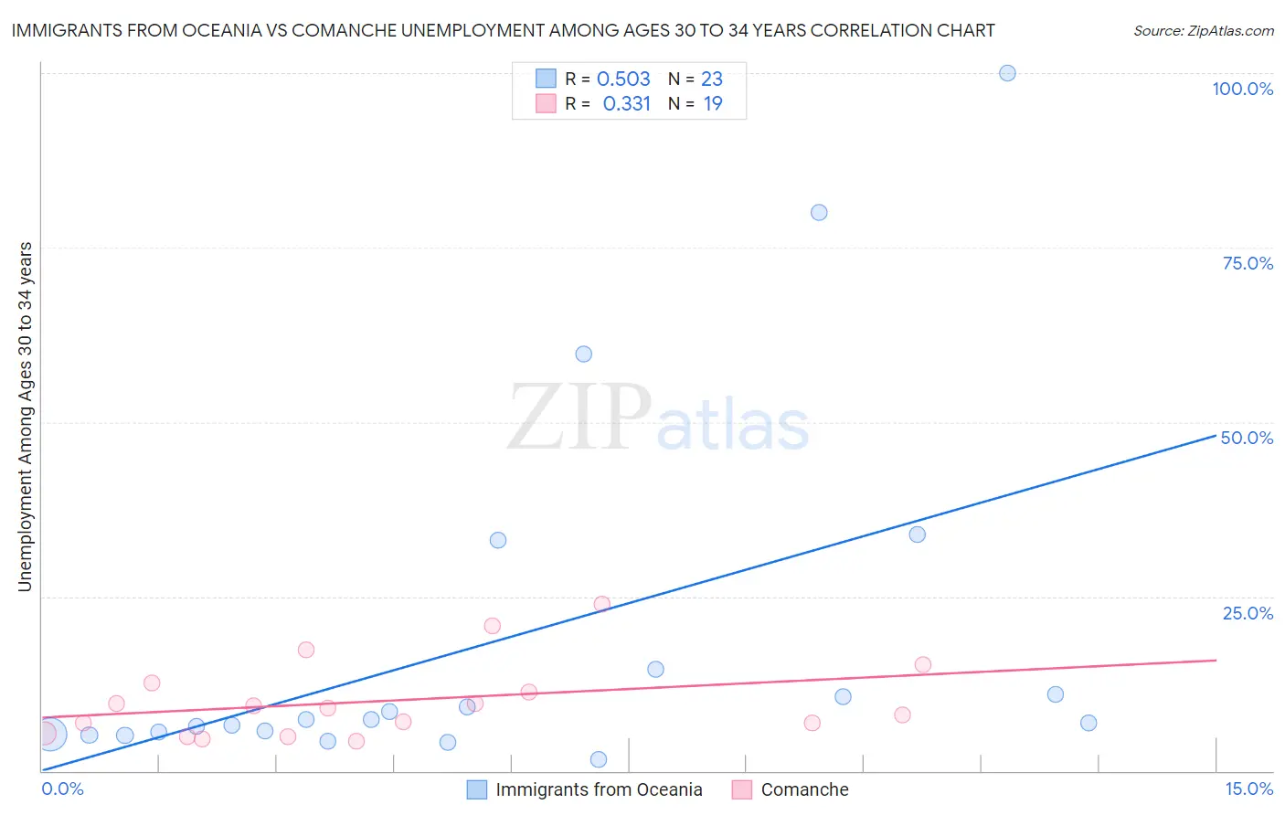 Immigrants from Oceania vs Comanche Unemployment Among Ages 30 to 34 years