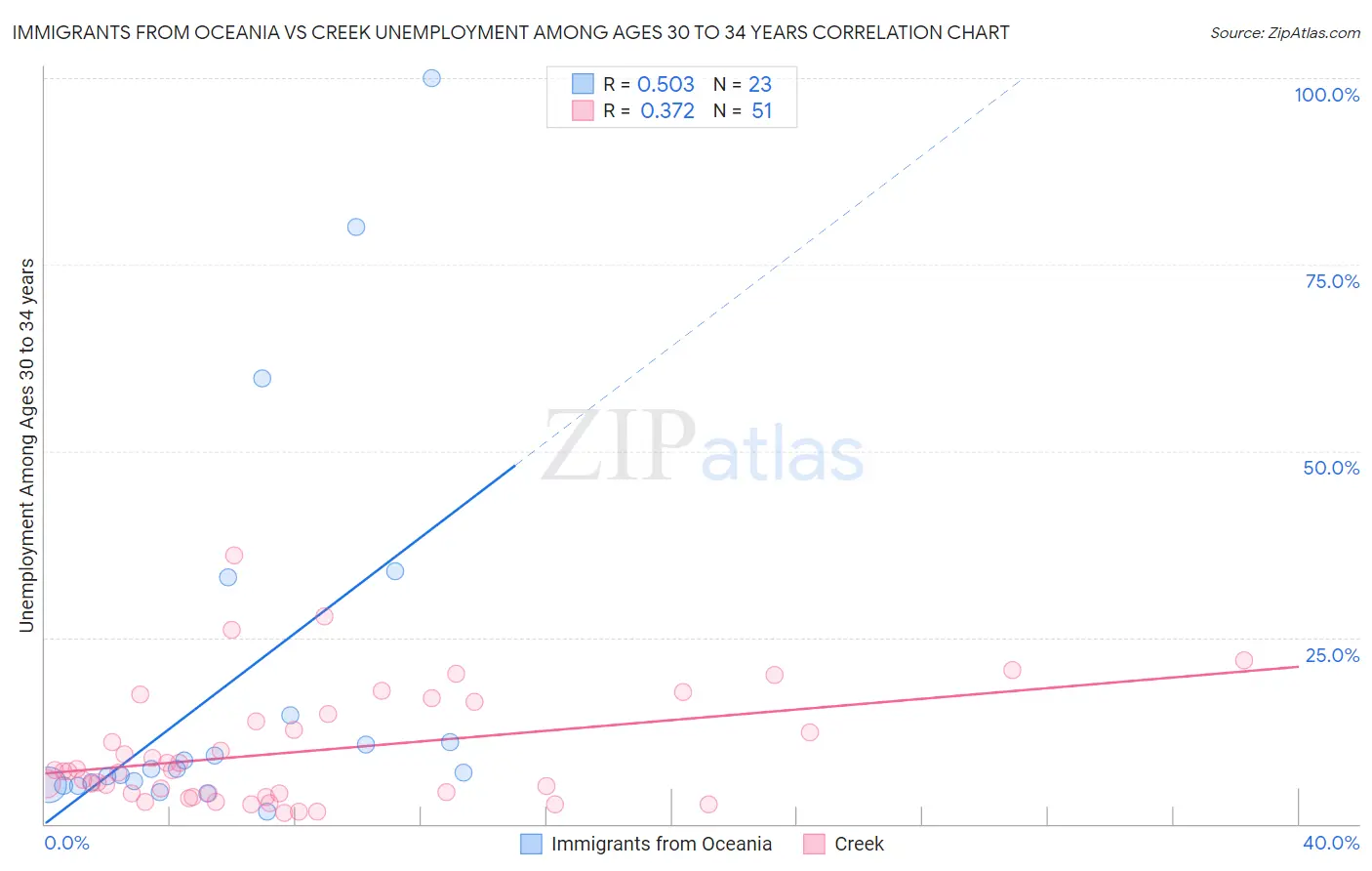 Immigrants from Oceania vs Creek Unemployment Among Ages 30 to 34 years