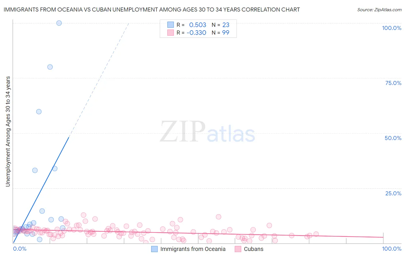 Immigrants from Oceania vs Cuban Unemployment Among Ages 30 to 34 years
