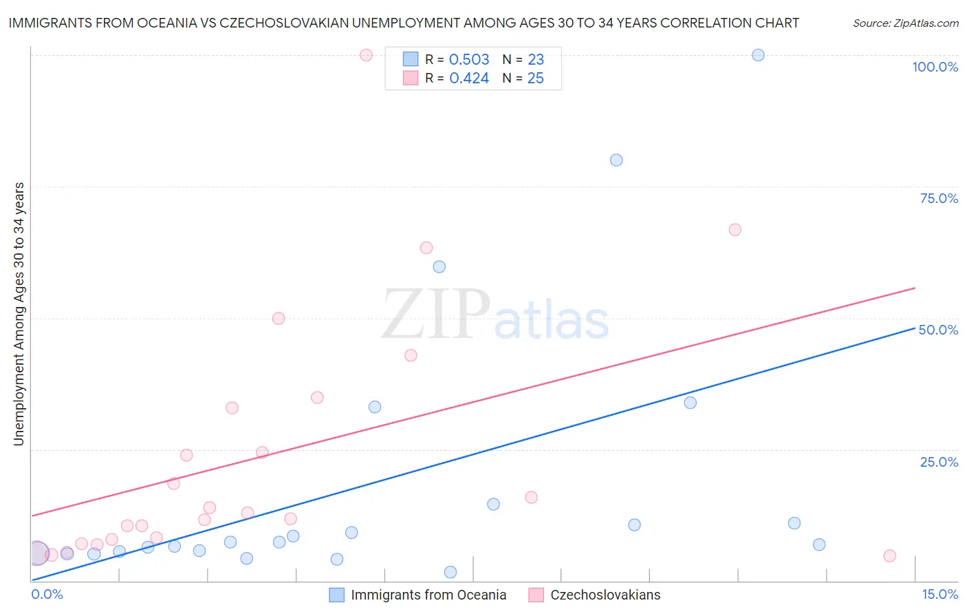 Immigrants from Oceania vs Czechoslovakian Unemployment Among Ages 30 to 34 years