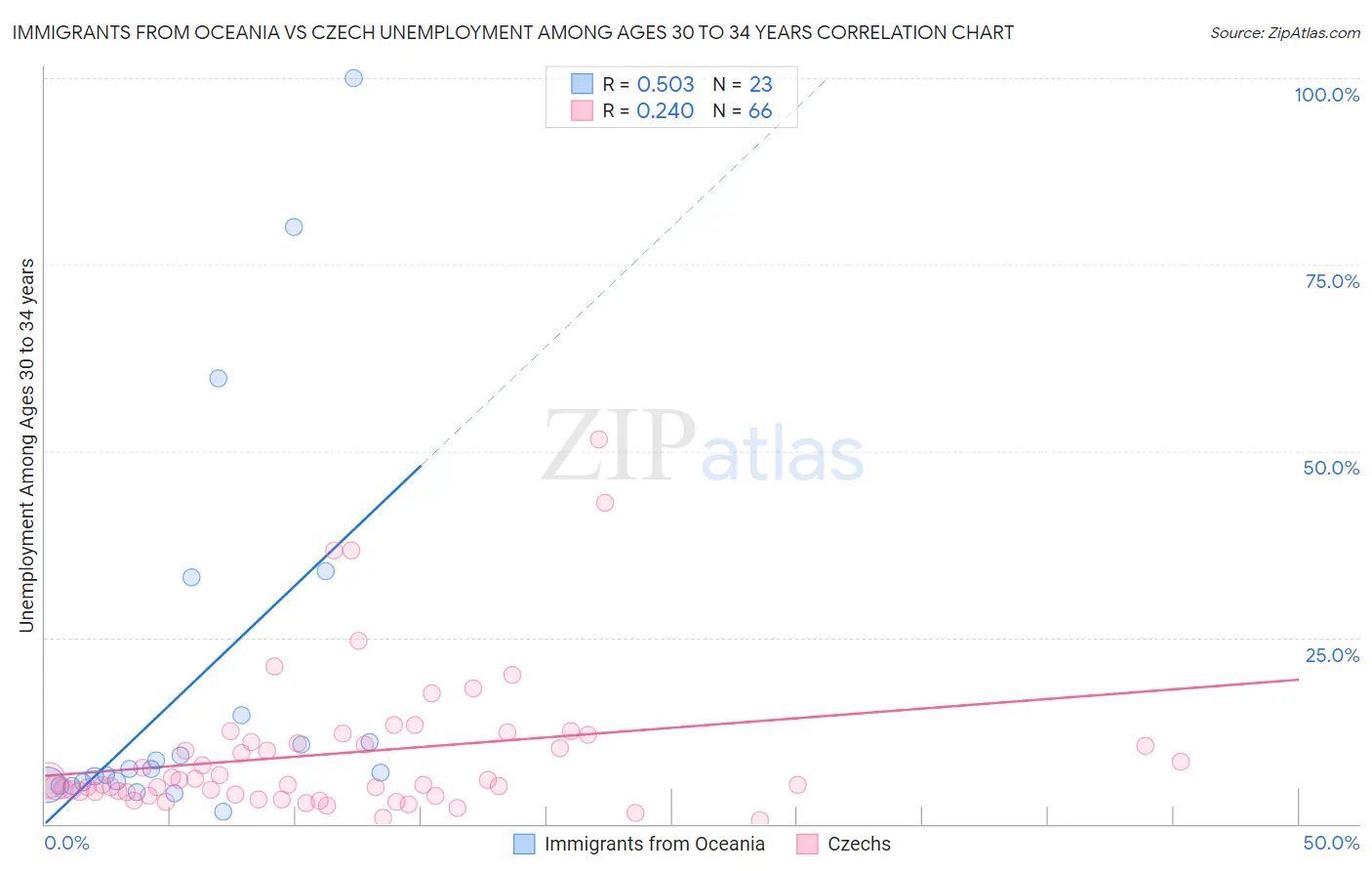 Immigrants from Oceania vs Czech Unemployment Among Ages 30 to 34 years