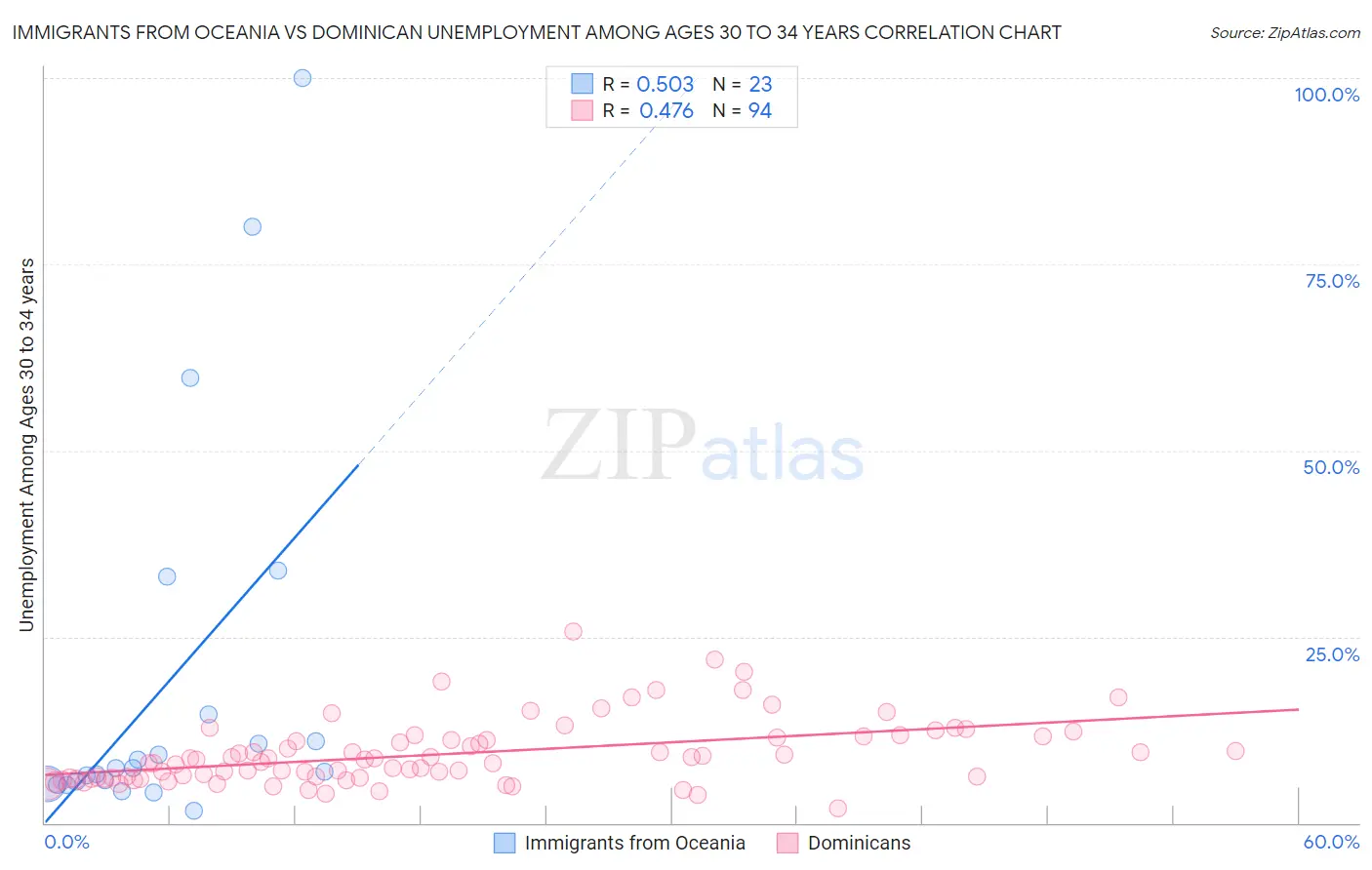 Immigrants from Oceania vs Dominican Unemployment Among Ages 30 to 34 years
