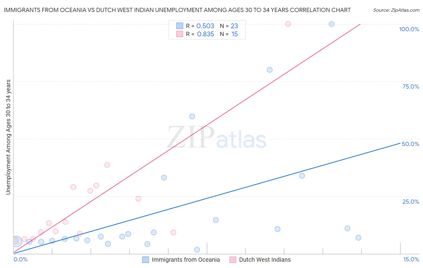 Immigrants from Oceania vs Dutch West Indian Unemployment Among Ages 30 to 34 years