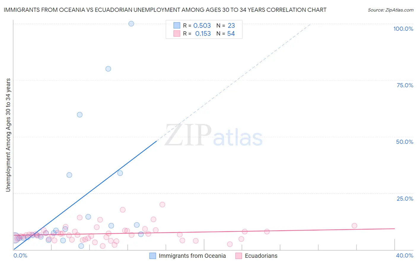 Immigrants from Oceania vs Ecuadorian Unemployment Among Ages 30 to 34 years