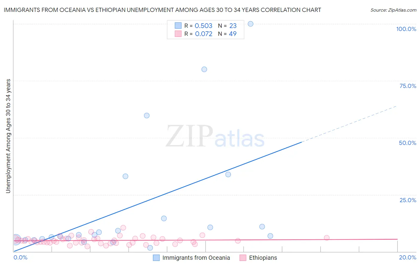 Immigrants from Oceania vs Ethiopian Unemployment Among Ages 30 to 34 years