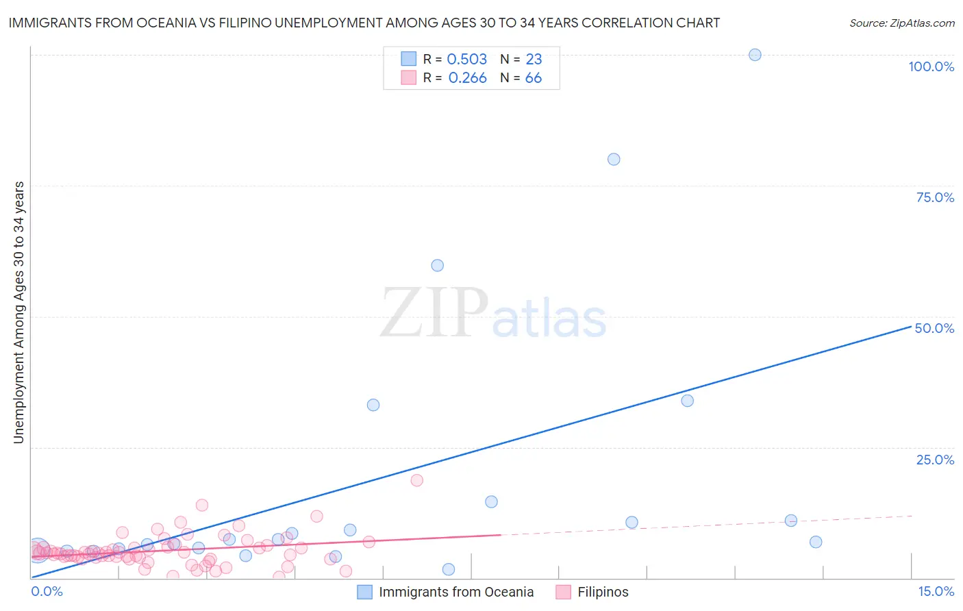 Immigrants from Oceania vs Filipino Unemployment Among Ages 30 to 34 years