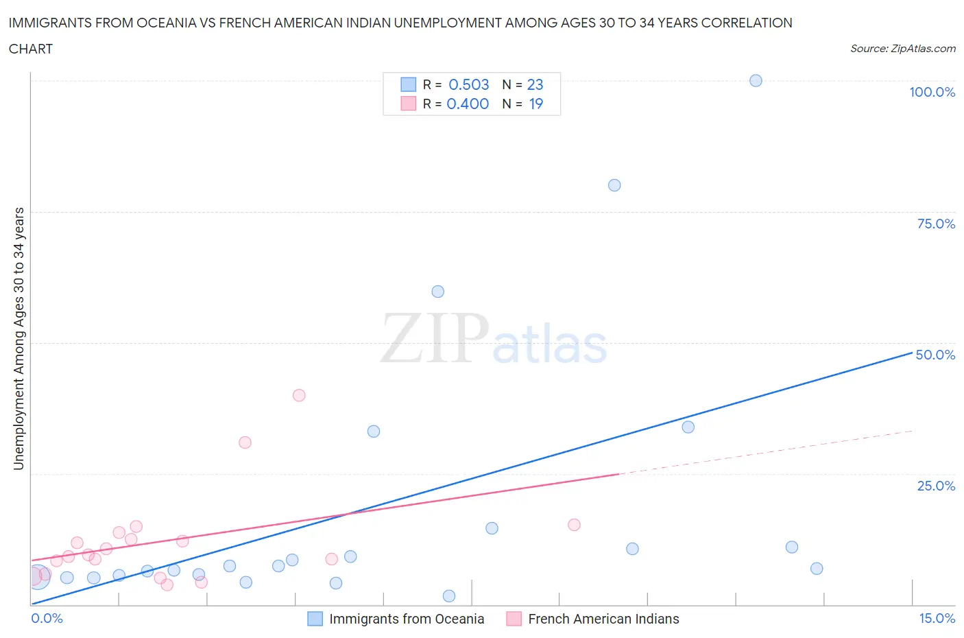 Immigrants from Oceania vs French American Indian Unemployment Among Ages 30 to 34 years