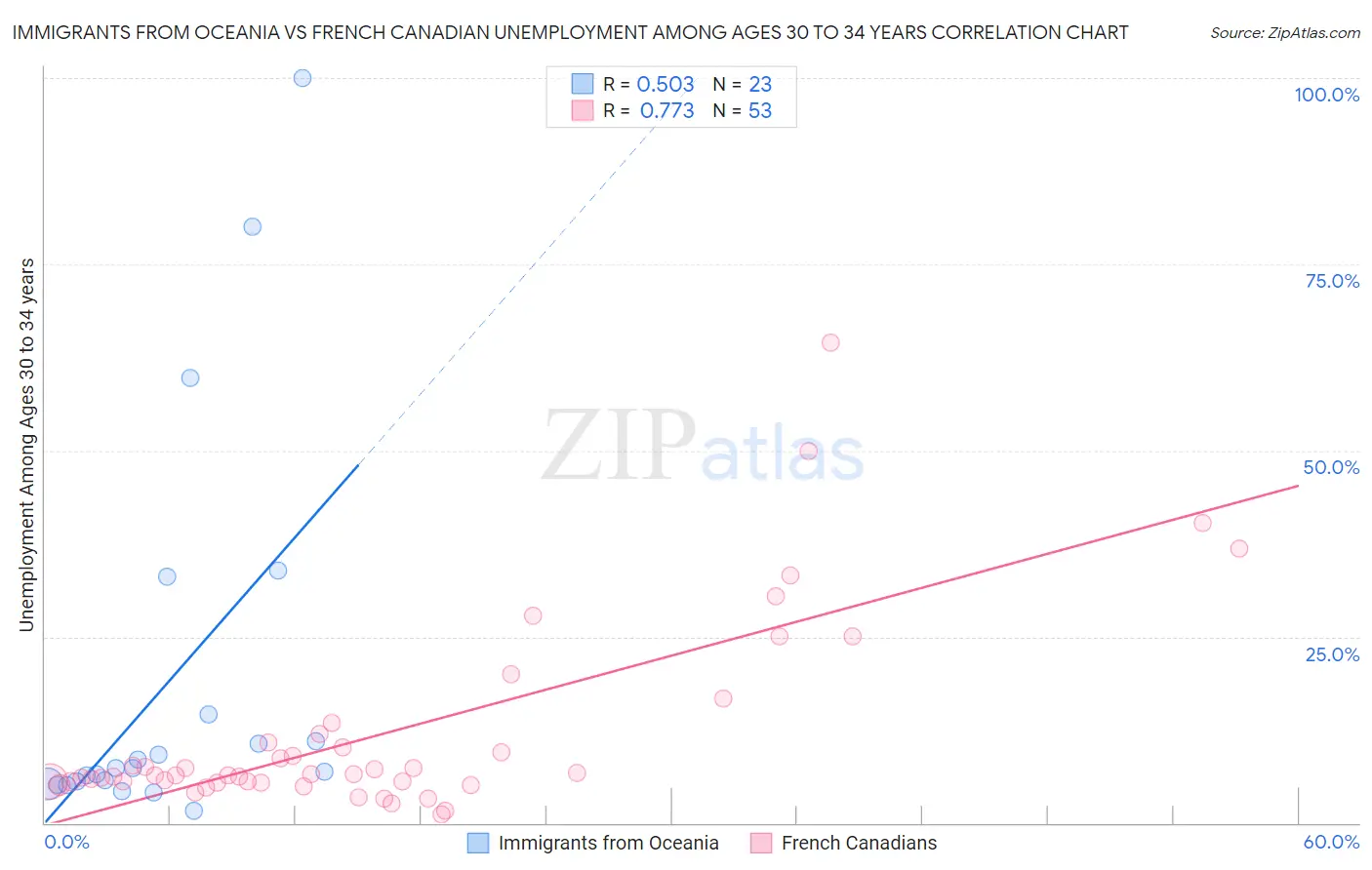 Immigrants from Oceania vs French Canadian Unemployment Among Ages 30 to 34 years