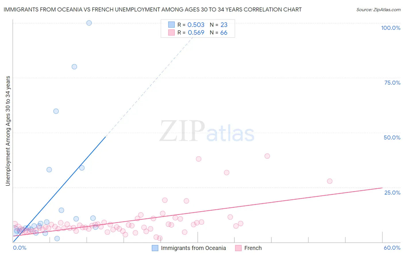 Immigrants from Oceania vs French Unemployment Among Ages 30 to 34 years