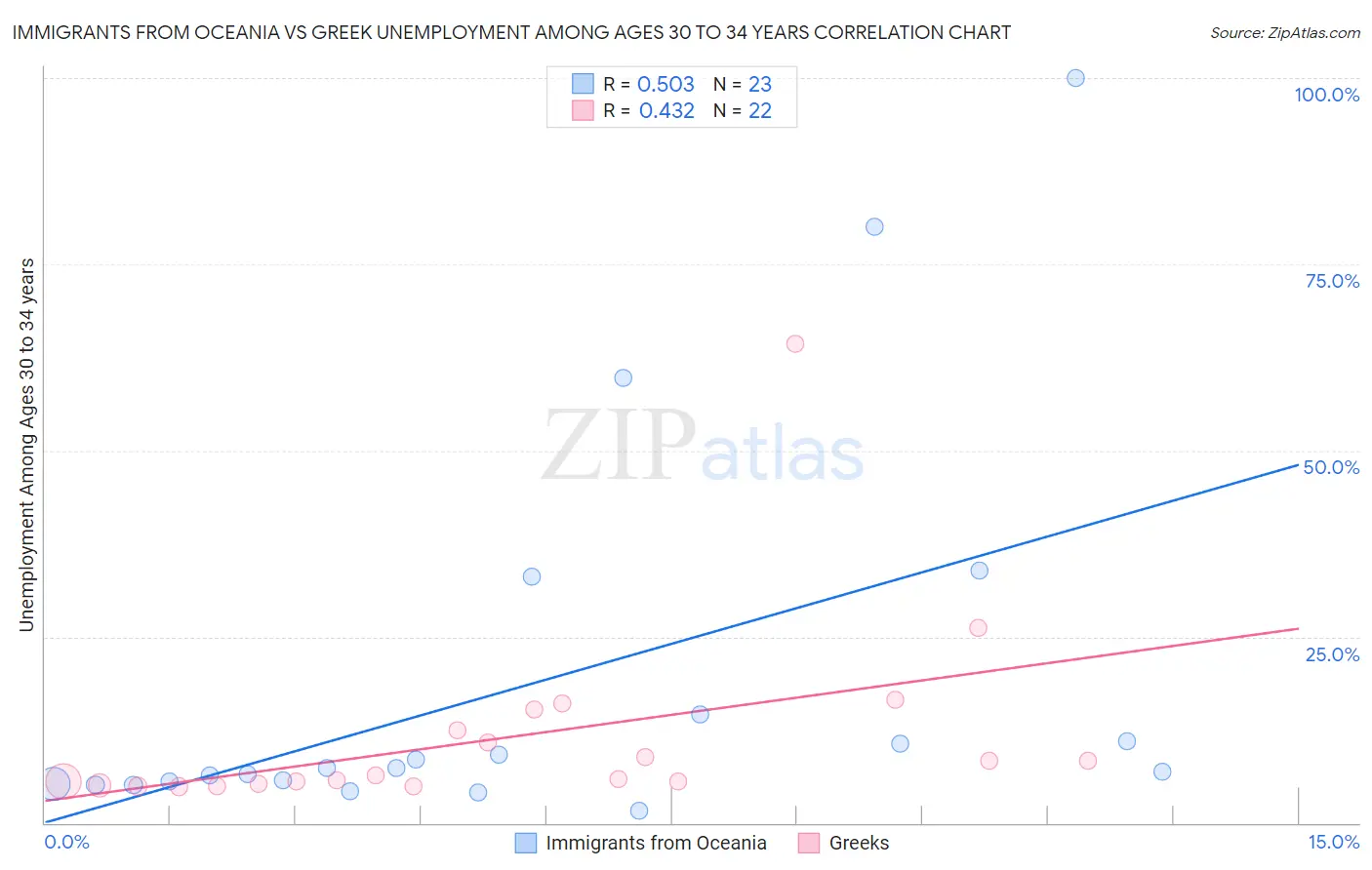 Immigrants from Oceania vs Greek Unemployment Among Ages 30 to 34 years