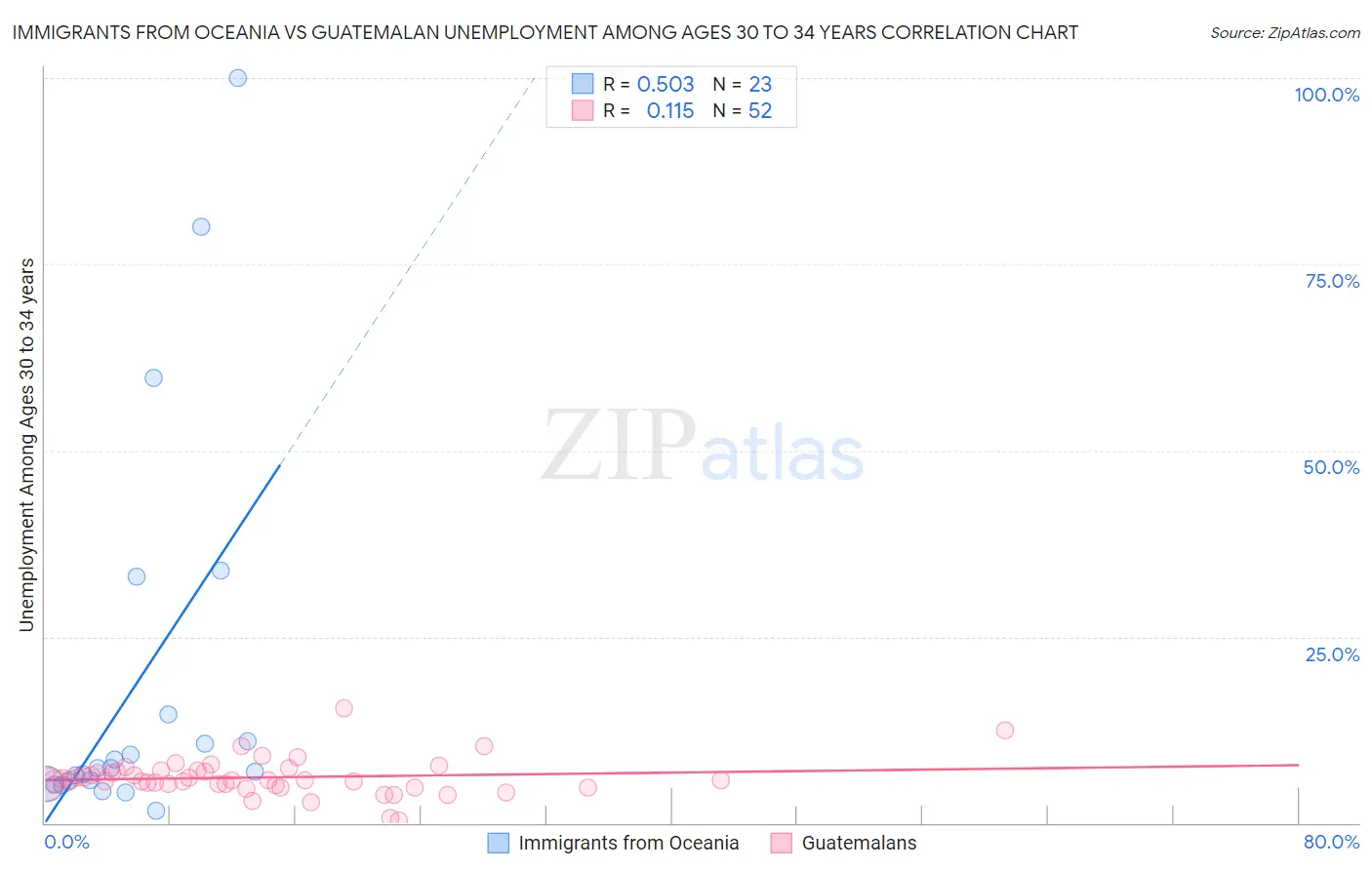 Immigrants from Oceania vs Guatemalan Unemployment Among Ages 30 to 34 years