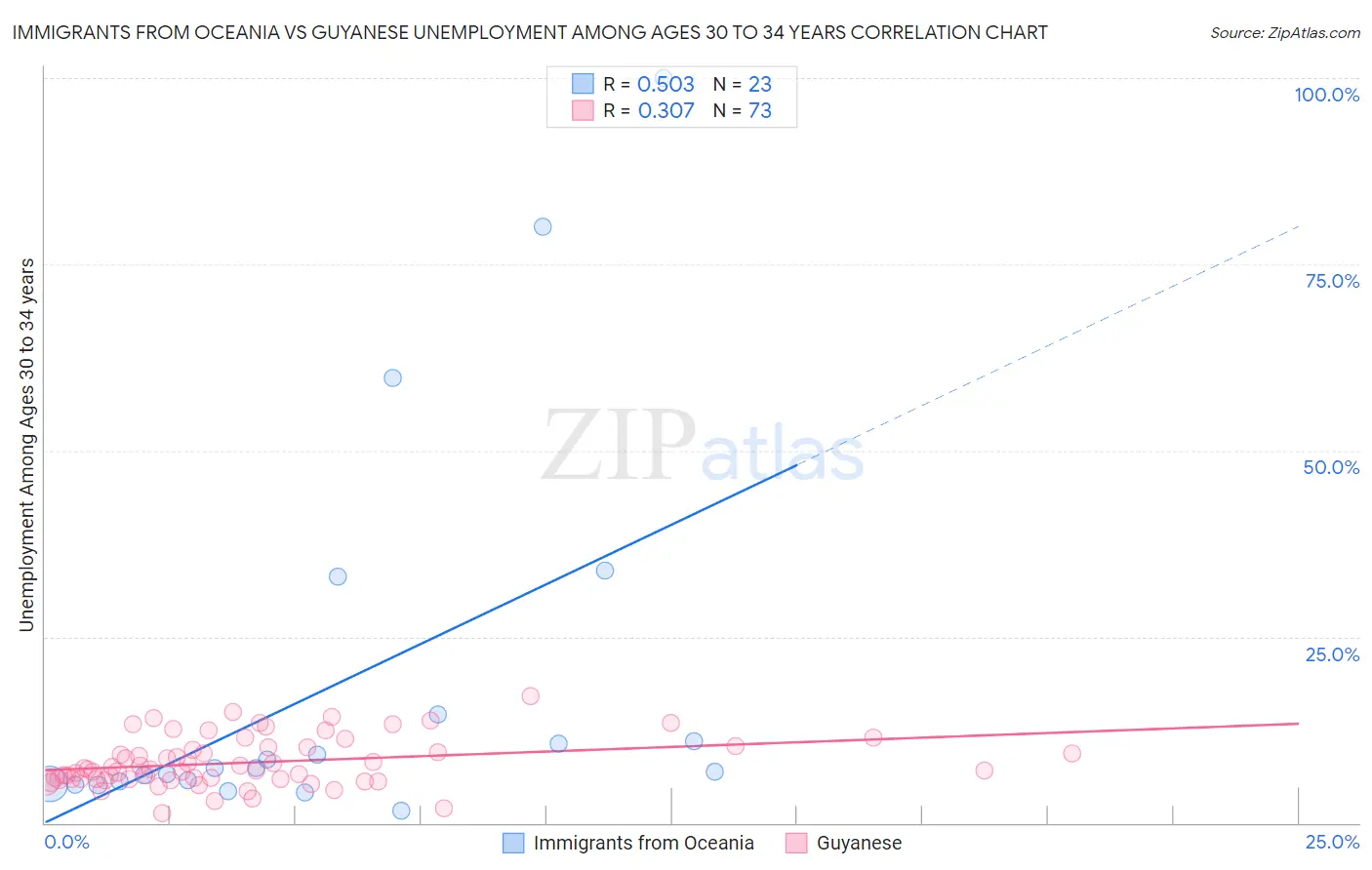 Immigrants from Oceania vs Guyanese Unemployment Among Ages 30 to 34 years
