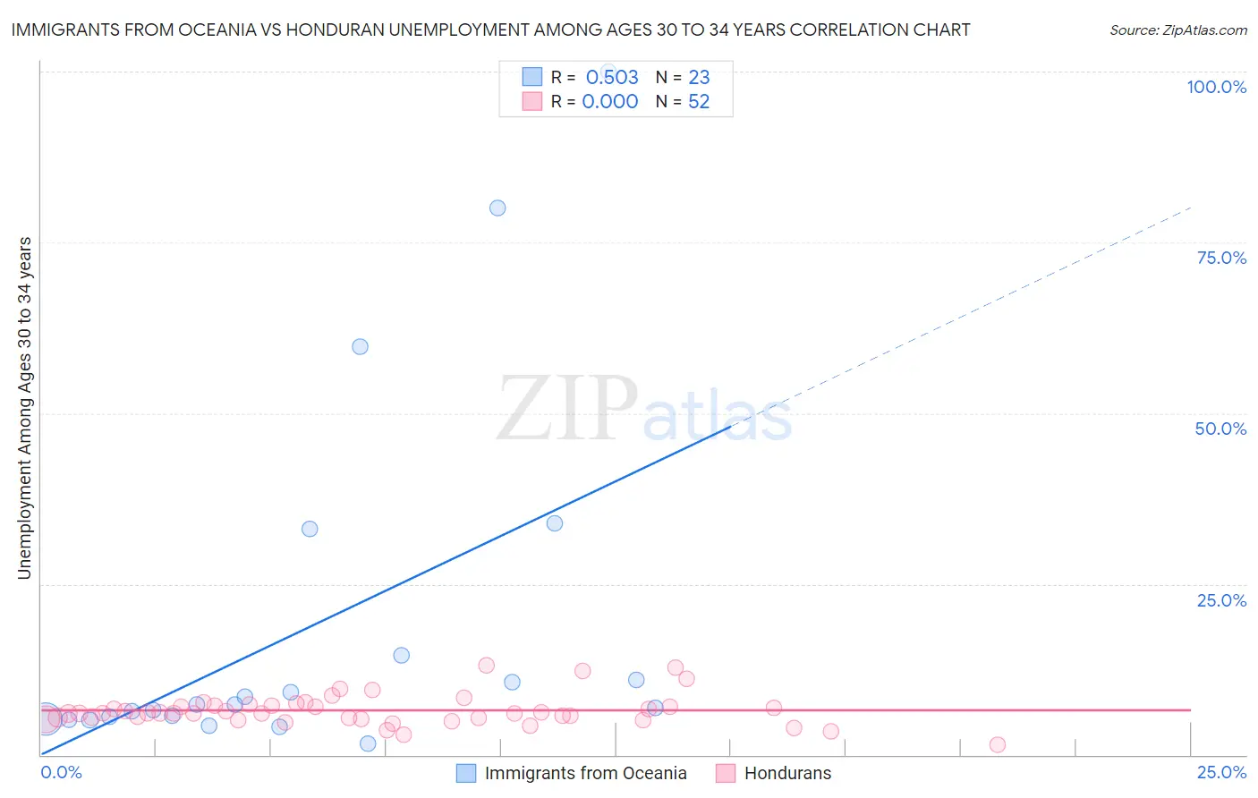 Immigrants from Oceania vs Honduran Unemployment Among Ages 30 to 34 years
