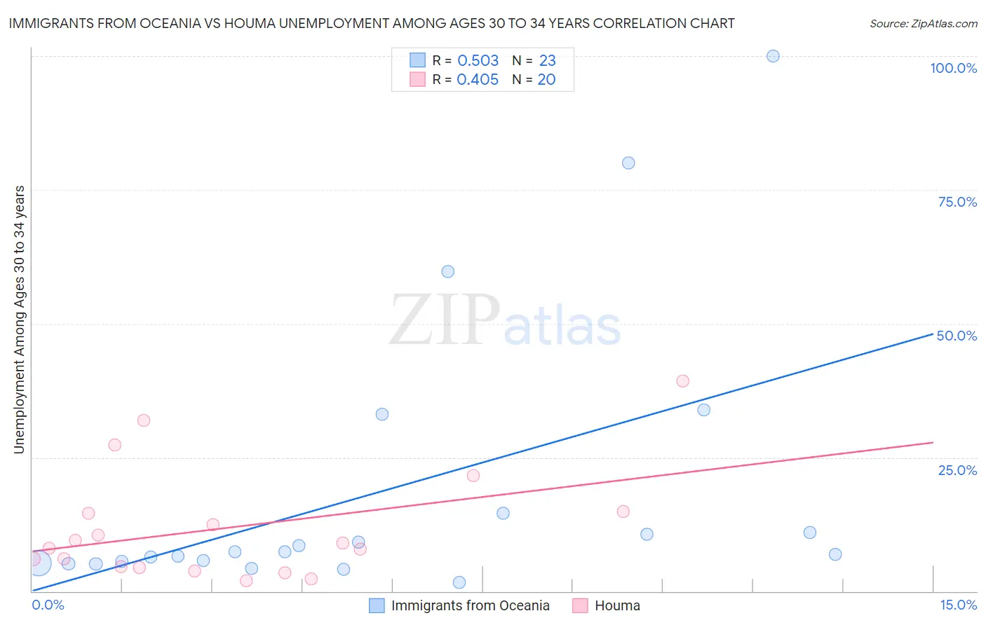 Immigrants from Oceania vs Houma Unemployment Among Ages 30 to 34 years