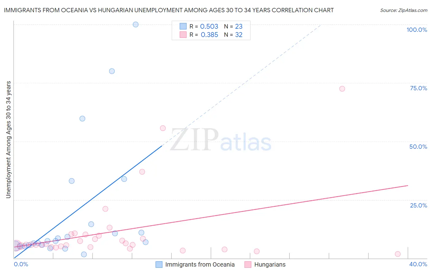 Immigrants from Oceania vs Hungarian Unemployment Among Ages 30 to 34 years