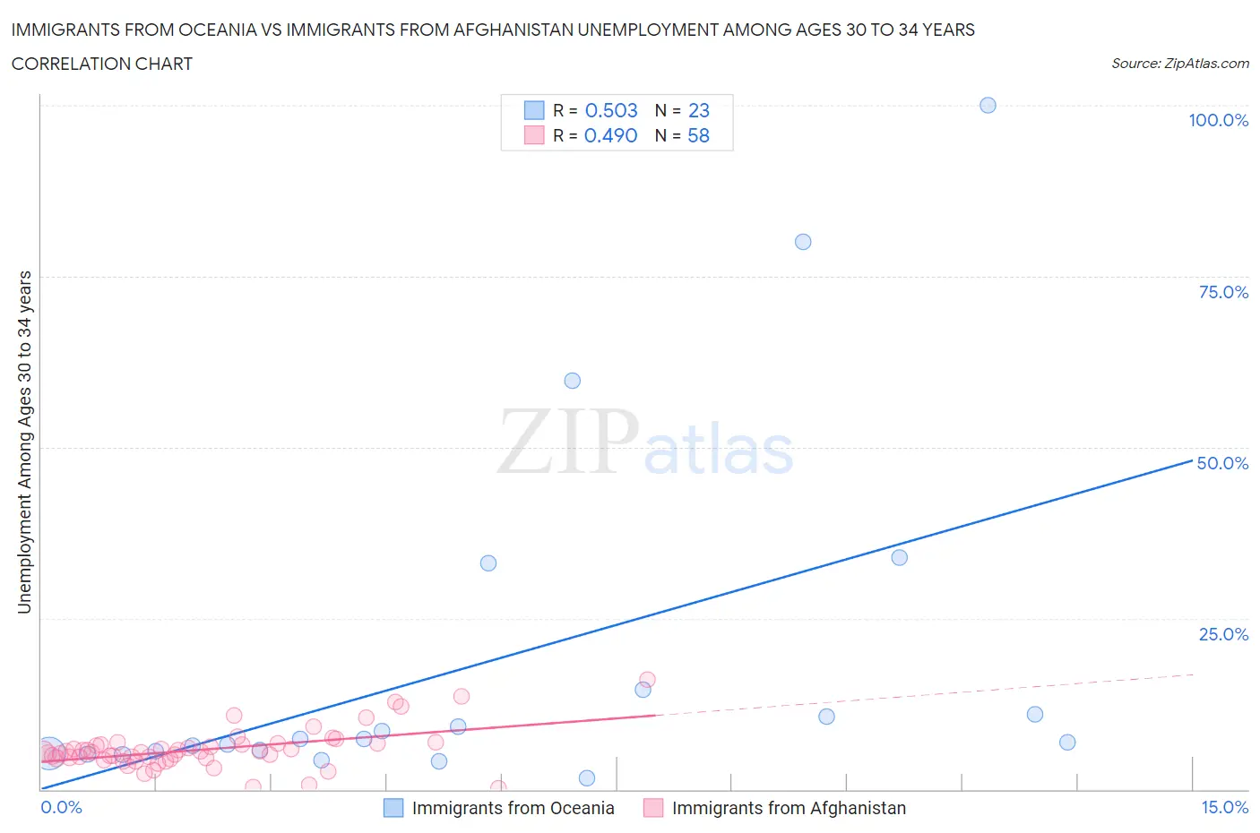 Immigrants from Oceania vs Immigrants from Afghanistan Unemployment Among Ages 30 to 34 years