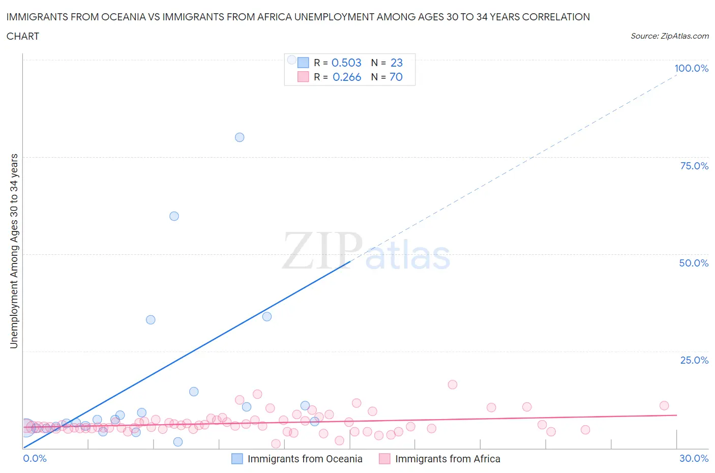 Immigrants from Oceania vs Immigrants from Africa Unemployment Among Ages 30 to 34 years