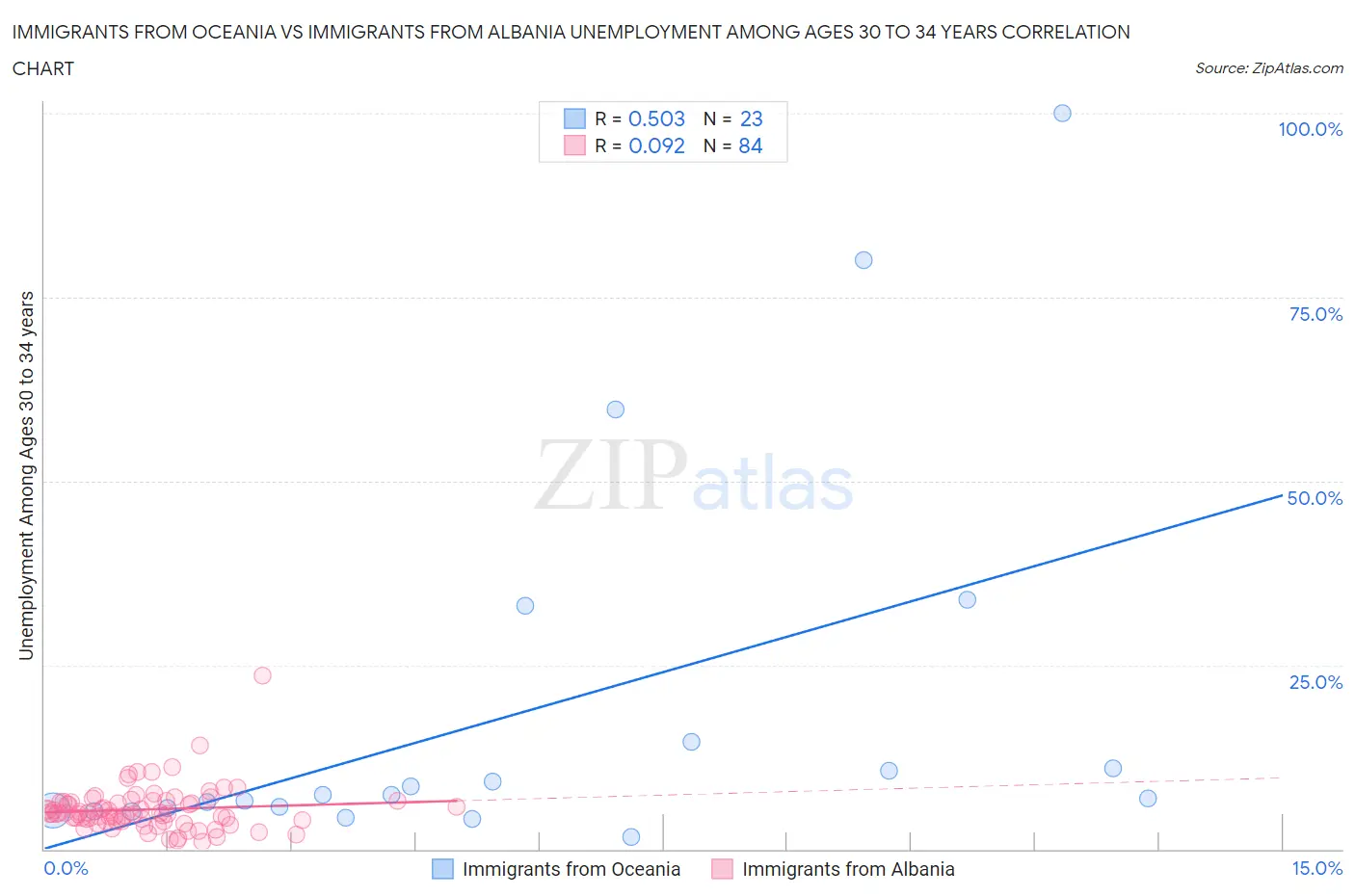Immigrants from Oceania vs Immigrants from Albania Unemployment Among Ages 30 to 34 years
